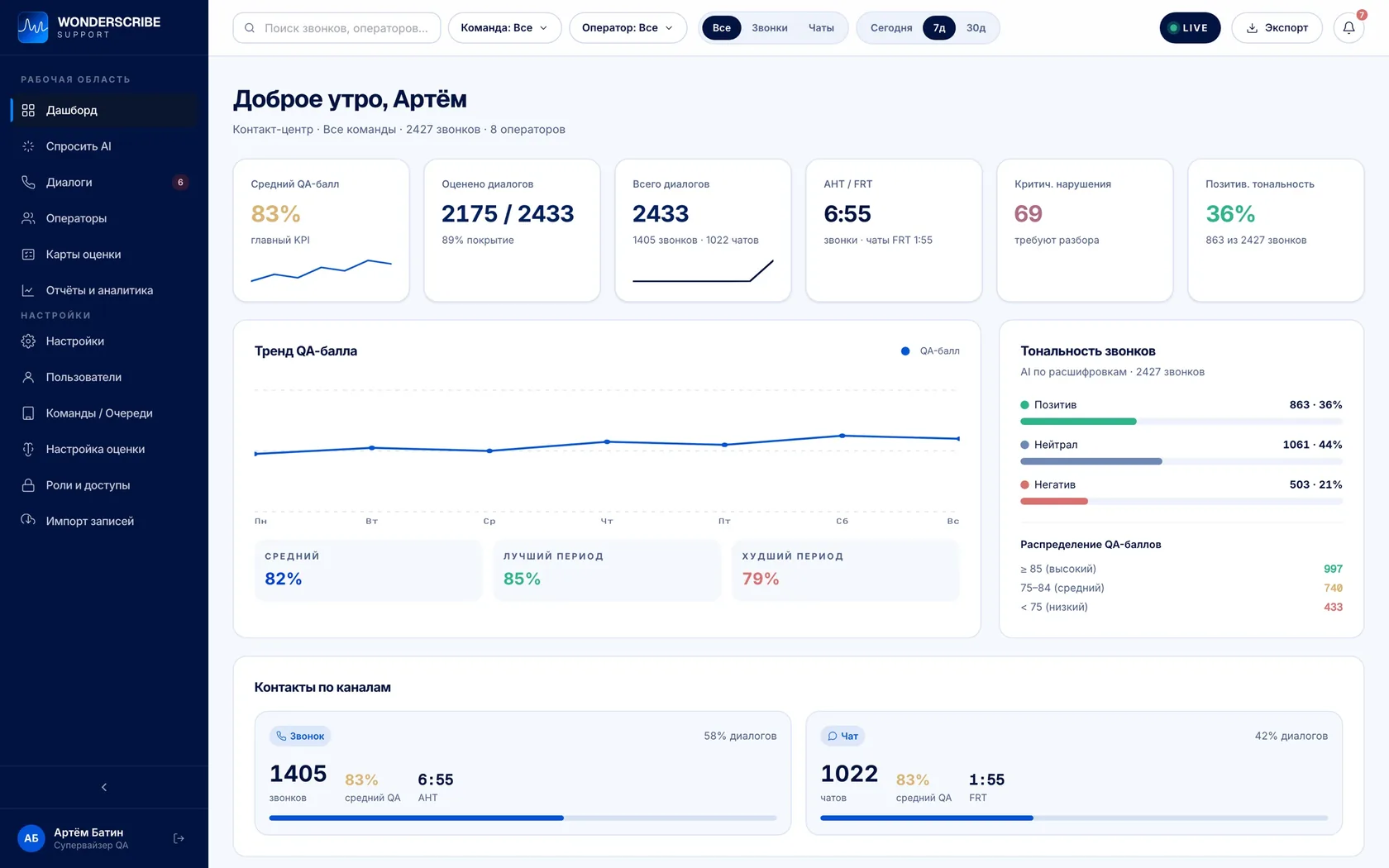 Дашборд WonderScribe QA: средний QA-балл, покрытие оценкой, критичные нарушения и тональность звонков